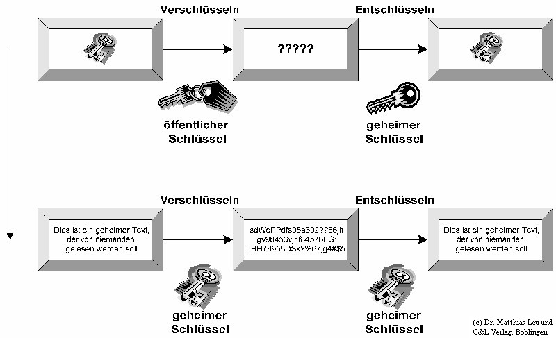 Abb.4: Kombination symmetrische/asymmetrische Verschl�sselung